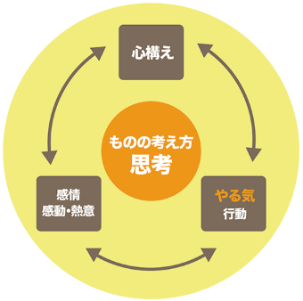 ものの考え方の思考 ものの考え方の思考